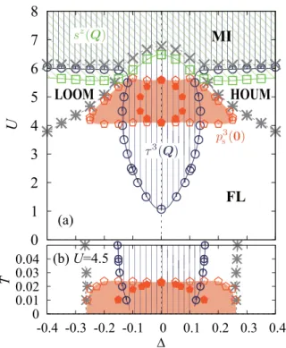 FIG. 7. (a) Phase boundaries determined by the divergence of susceptibilities for n = 3, J /U = − 1/10, and T = 0.02