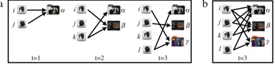 Fig. 1. An example of the relationship between user and video which represents a bipartite network with the temporal information