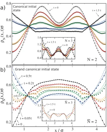Figure 2.   (a) Time evolution of canonical density profiles for  a system of  N    =   2  and  N    =   3 (inset) particles in one dimension  confined to a slit of width  h = 4.9 σ 