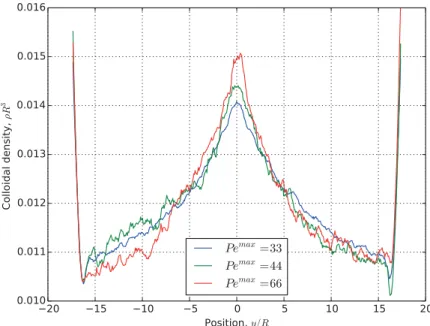 Figure 3.   Brownian dynamics simulation results of shear migration for a system of pseudo-hard spheres whose peak in the density profile  increases in magnitude.