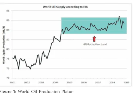 Figure  1:  World  Oil  Production  Platue 