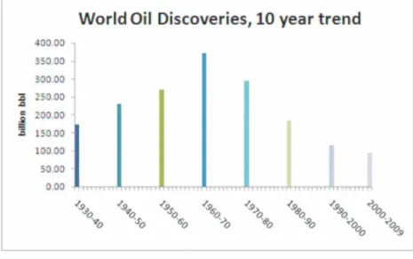 Figure  3:  World  Oil  Discoveries,  10  year  trend  Source:  R.H.E.M.  Koppelaar  &amp;  WOTR Analysis 