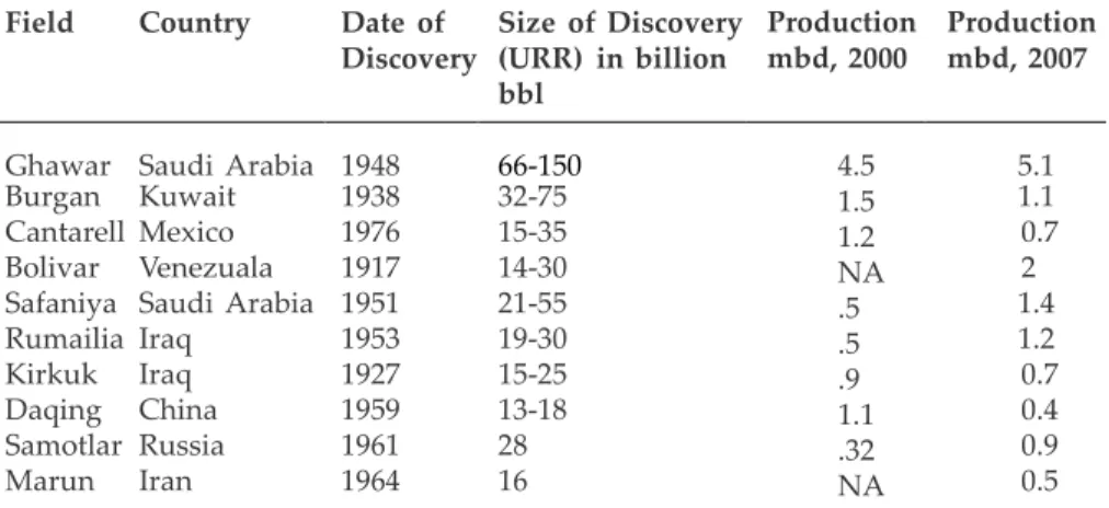 Table  2:  World’s  Giant  Oil  Fields 