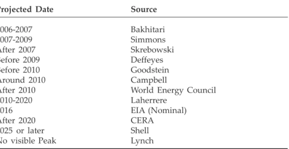 Table 3: Existing Peak Oil  Forecasts 