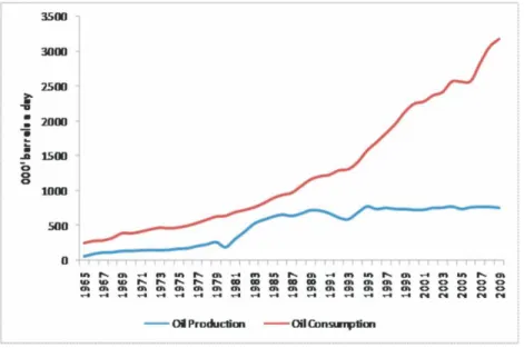 Figure  5: India  Oil  Statistics 