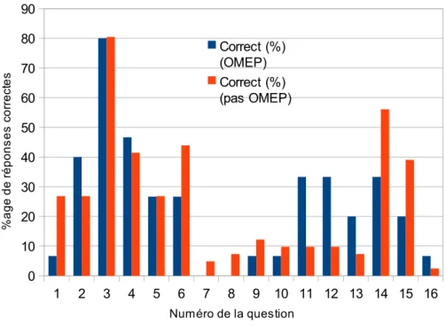 Figure 1: Pourcentage de réponses justes obtenu en fonction de l'option spécifique choisie au collège