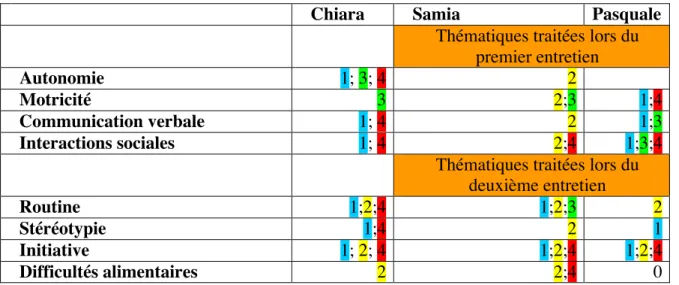 Figure  4  Tableau  récapitulatif  de  l’attribution  des  catégories  discursives  à  partir  des  thématiques  abordées par les locuteurs 