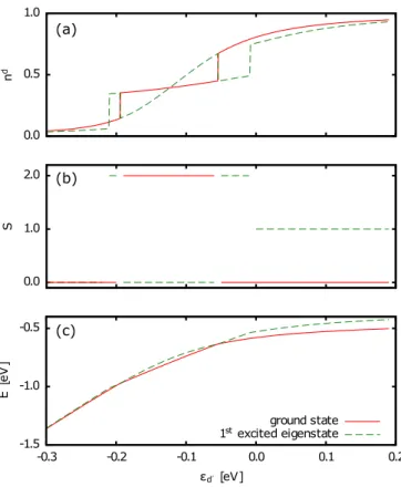 FIG. 10. (a) The quantity  n d  —the number of holes in the orbitals 3d x 2 − y 2 (per site)—as a function of the parameter d  