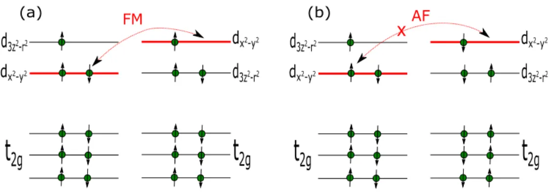 FIG. 11. Schematic representation of the virtual hoppings within the d-d  configurations discussed in the text, in the electron representation.