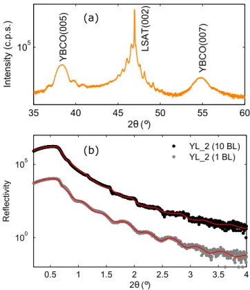 FIG. 1. (a) Symmetric θ -2θ x-ray diffraction curve of YL 2 (with 10 BL repetitions) along the [00L] direction