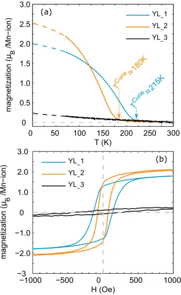 TABLE I. Stoichiometry of 100-nm-thick LCMO films grown under similar conditions as YL 1 and YL 2.