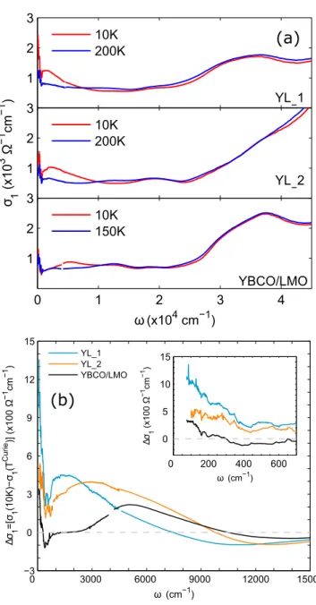 FIG. 7. (a) Real part of the optical conductivity spectra (σ 1 ) of YL 1, YL 2, and a [YBCO(10 nm)/LaMnO 3 + δ (10 nm)] 10 multilayer for which LMO is in the insulating FM state [14]