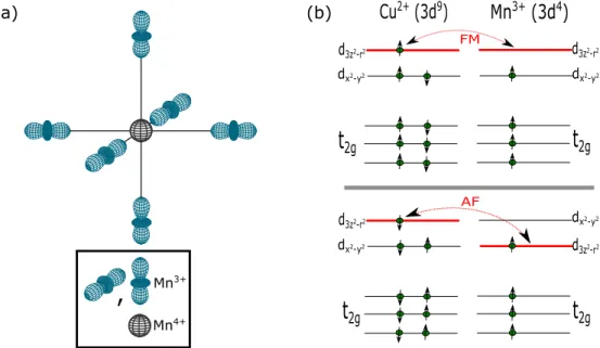 FIG. 8. (a) Sketch of an orbital polaron showing the occupied e g orbitals ( | 3z 2 − r 2  , | 3x 2 − r 2  , and | 3y 2 − r 2  )
