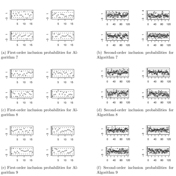 Figure 2.  First- and second-order inclusion probabilities for Algorithms 7, 8, 9.