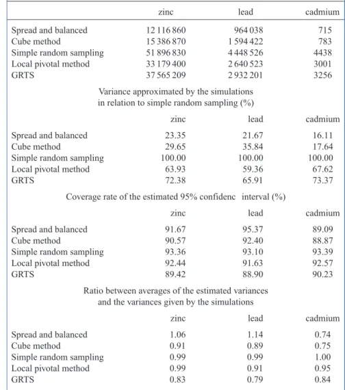 Table 2. Results of 10 000 simulations with equal inclusion probabilities with the f ve sampling designs