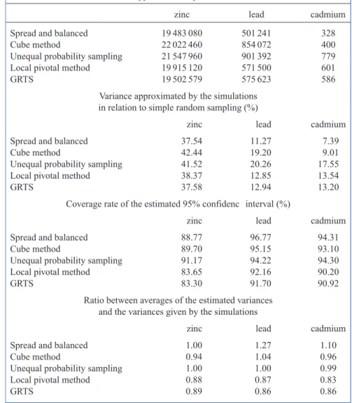 Figure 5 shows of a sample selected by means of spread and balanced sampling with unequal inclusion probabilities