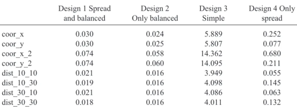 Table 1. Relative variances of the balancing variables multiplied by 100 000 estimated by 5000 simulations