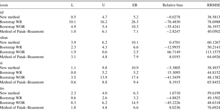 Table 1. Performance of resampling methods in Poisson sampling