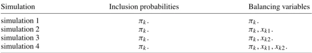 Table 1: Simulations: descriptions of the sampling strategies.