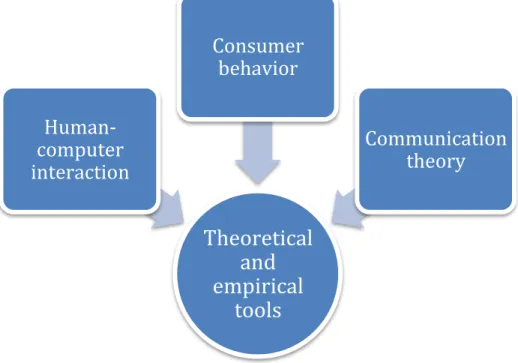 Figure 1: Underlying interdisciplinary character of the project 