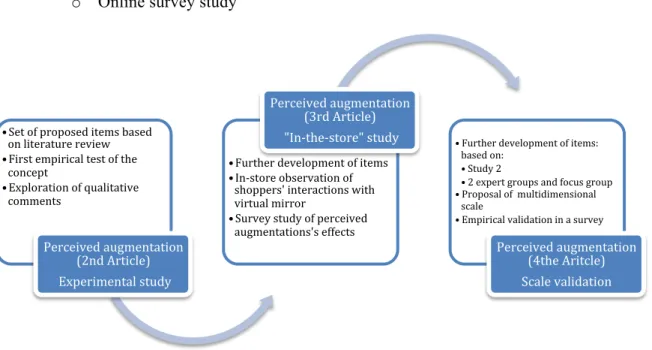 Figure 2: Sequence of studies investigating the perceived augmentation concept  The  process  for  the  scale  development  required  numerous  steps  and  an  iterative  process, where items were continuously re-examined and developed further
