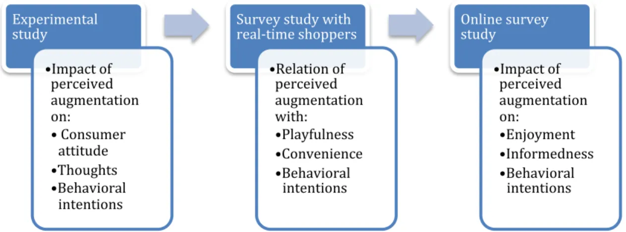 Figure 3: Sequence of studies examining relations of perceived augmentation with consumer  affective, cognitive and behavioral responses 