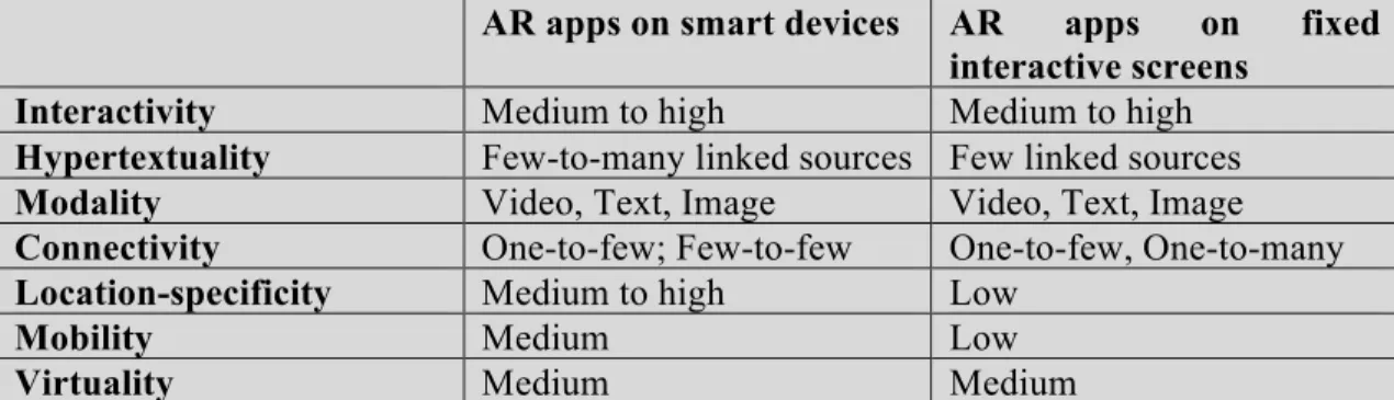 Table 2: Media characteristics applied to two types of augmented reality tools 