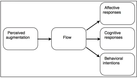 Figure 2: Proposed model  3.6  Methodology 