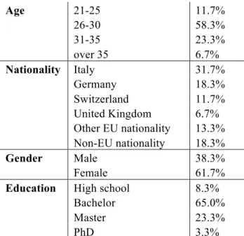 Table 1: Participants’ demographics 