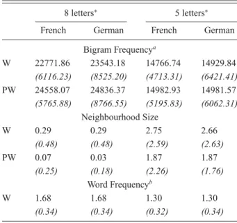 Table 2. Mean values (standard deviation) for the psycholinguistic factors (Bigram Frequency,