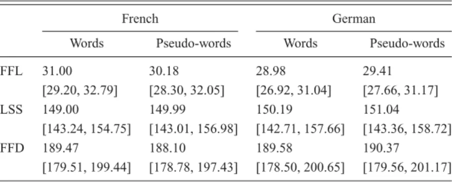 Table 3. Mean values for LSS (ms), FFL (%) and FFD (ms) in Words and Pseudo-words as a function of context (French, German).