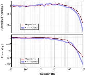 Fig. 4. Normalized amplitude (top) and phase (bottom) of the mea- mea-sured transfer functions of the VECSEL CEO frequency (thick blue line) and output power (thin red line) obtained for a direct modulation of the pump current