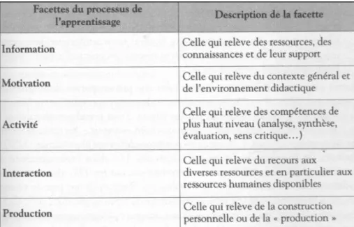 Figure 1: Facettes du processus d'apprentissage (Lebrun, 2007, p.31) 