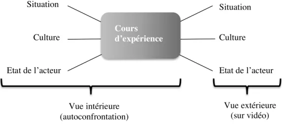 Figure 5. Schématisation du cours d'action (inspiré de Saury et al., 2013). 