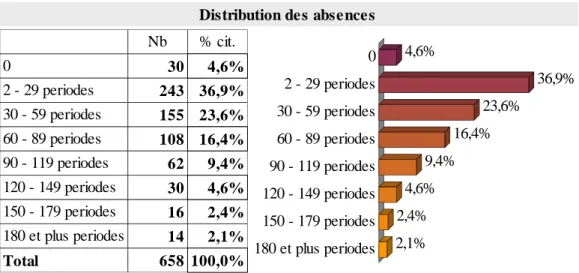 Tableau 4 : Distribution des absences pour l'année scolaire 2010 - 2011