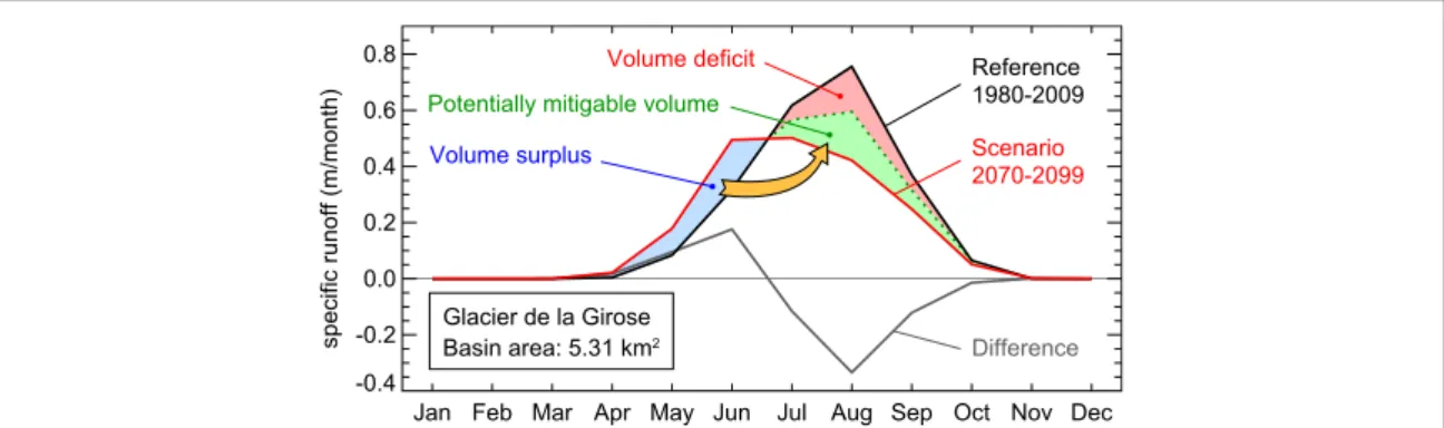 Figure 1. Illustration of the potential mitigation through water management. Volume surplus ( light blue ) is the runoff volume that, according to the projection, will be in excess to the runoff in the reference period during late spring and early summer