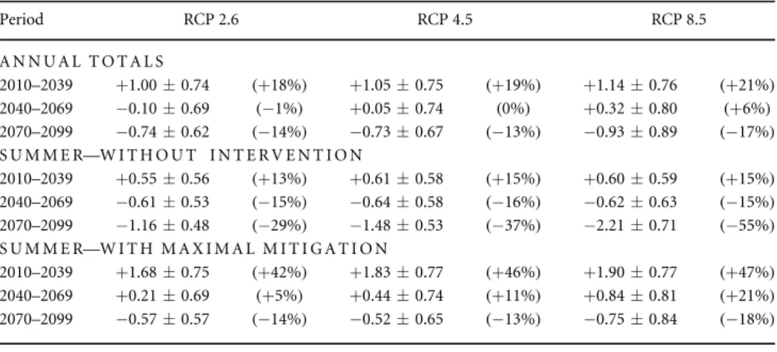 Table 1. Projected changes in total runoff from presently glacierized surfaces for the European Alps