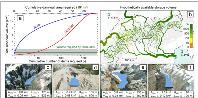 Figure 4. Comparison of required and hypothetically available storage volume. ( a ) Cumulative number of dams ( red ) and wall-dam area ( blue ) required for achieving a given total storage volume according to the virtual set of constructed reservoirs