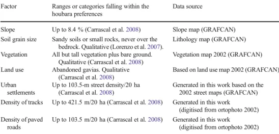 Table 1 Factors and ranges falling within the houbara preferences