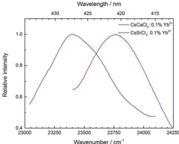 Table 1 Deduced spectroscopic properties of Yb 2+ doped in CsMCl 3 (M = Ca and Sr). All energies are in cm 1