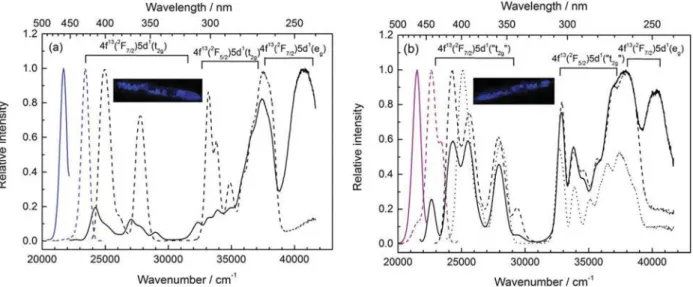 Table 3 Deduced spectroscopic properties of Yb 2+ doped in CsMI 3