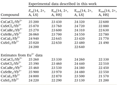 Fig. 5 depicts a comparison of the emission and the lowest excitation energies of both the spin-allowed and spin-forbidden transitions of Yb 2+ plotted against the average bond length 54–56 In the chlorides and bromides, a change from the Ca-based to the S