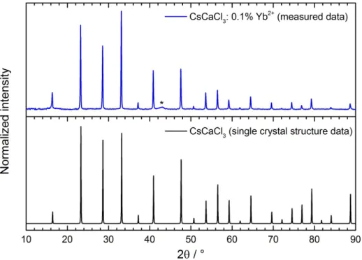Figure S1. Measured XRD pattern of CsCaCl 3 : 0.1% Yb 2+  (blue) compared to the diffraction pattern based on  single crystal structure data (based on reference 54 in the main article)