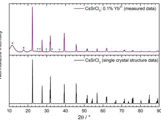 Figure S2.  Measured XRD pattern of CsSrCl 3 : 0.1% Yb 2+  (violet) compared to the diffraction pattern based on  single crystal structure data (based on reference 55 in the paper)