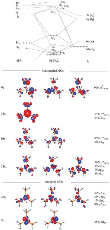 Figure 2. Most important deformation density channels during the Pt(PF 3 ) 3 − PF 3 bond formation from ETS-NOCV analysis