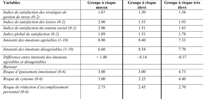 Tableau 12 : synthèse des résultats par groupe 