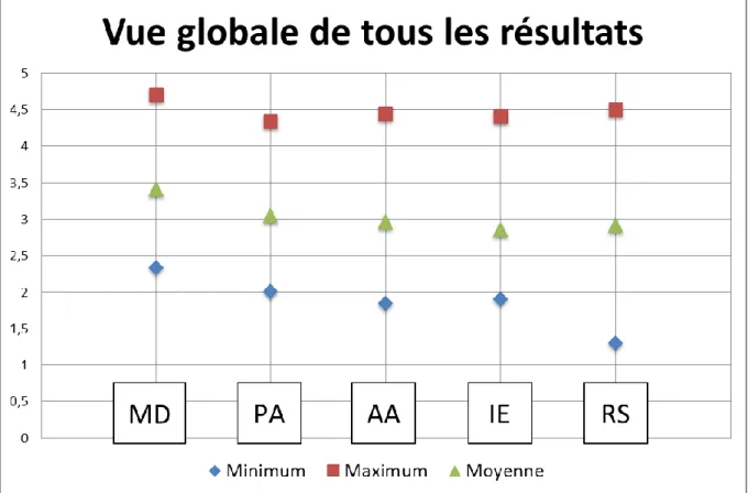 Figure  3 :  graphique  illustrant  une  vue  globale  de  l’ensemble  des  résultats  récoltés  auprès  des  58  répondants  suisses et américains