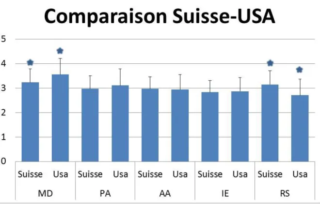 Figure  4 :  Graphique  illustrant  la  comparaison  Suisse-USA  en  fonction  des  5  orientations  de  valeurs  avec  les  écarts-types et les moyennes (MD, PA, AA, IE, RS)