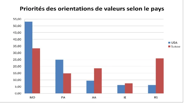 Figure  5 :  Graphique  représentant  le  pourcentage  de  suisses  (en  rouge)  et  américains  (en  bleu)  qui  s’orientent  prioritairement vers l’une ou l’autre des VO