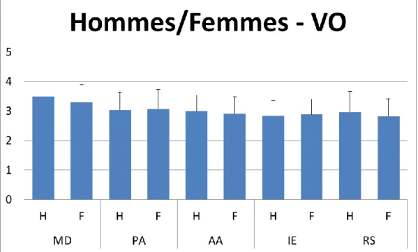 Figure 6 : Graphique illustrant la comparaison Hommes/Femmes en fonction des 5 orientations de valeurs avec  les  moyennes  et  les  écarts-types  (MD,  PA,  AA,  IE,  RS)